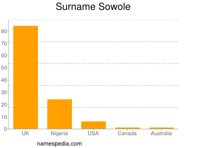 nom Sowole