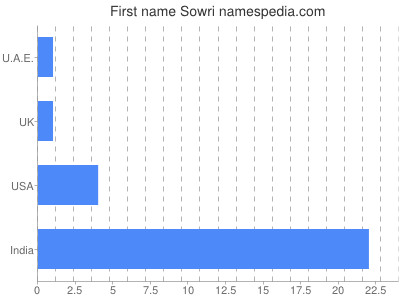 Vornamen Sowri