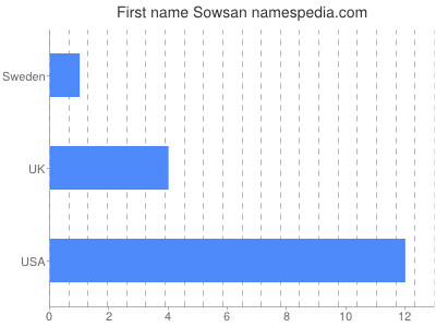 Vornamen Sowsan
