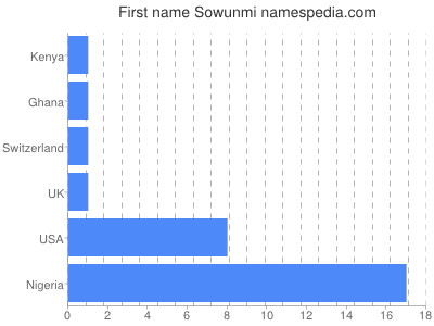 prenom Sowunmi