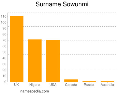 Familiennamen Sowunmi
