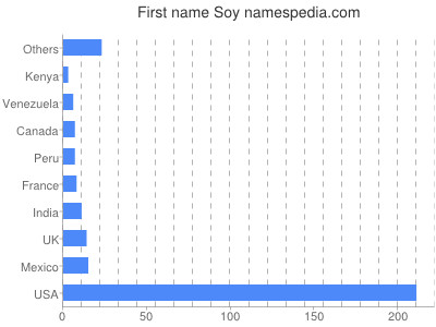 Given name Soy