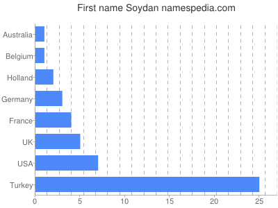 Vornamen Soydan