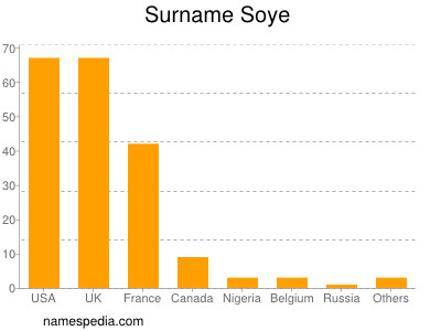 Familiennamen Soye