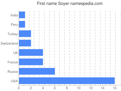 Vornamen Soyer