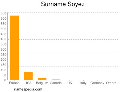 Familiennamen Soyez