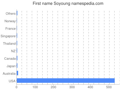 Vornamen Soyoung