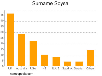 Familiennamen Soysa