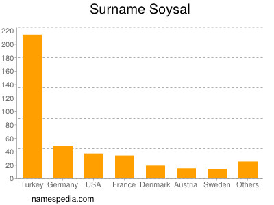 Familiennamen Soysal