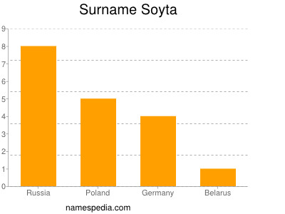 nom Soyta