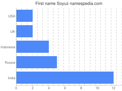 Vornamen Soyuz