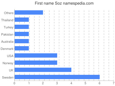 Vornamen Soz