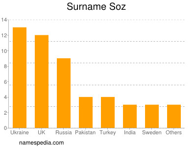 Surname Soz