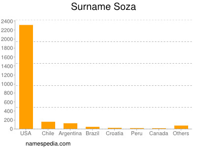 Familiennamen Soza