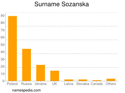 Familiennamen Sozanska