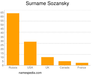 Familiennamen Sozansky