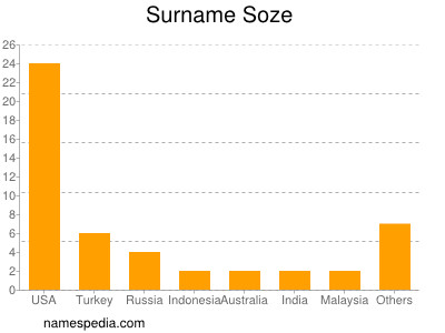 Surname Soze