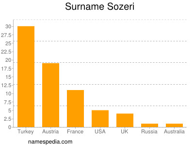 Familiennamen Sozeri