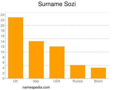 Familiennamen Sozi