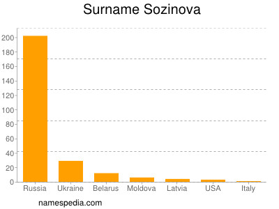Familiennamen Sozinova