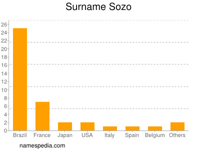 Familiennamen Sozo