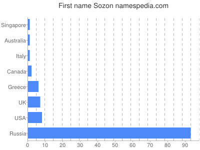Given name Sozon