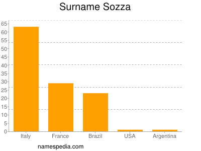 Familiennamen Sozza