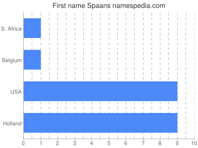 Vornamen Spaans