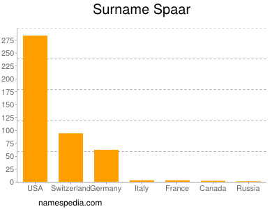 Familiennamen Spaar