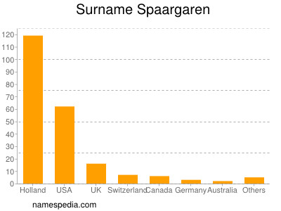 Familiennamen Spaargaren