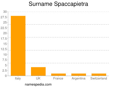 Familiennamen Spaccapietra