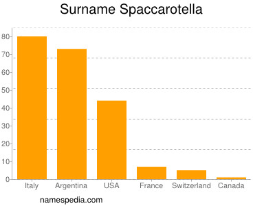 Familiennamen Spaccarotella