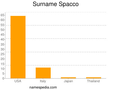 Familiennamen Spacco