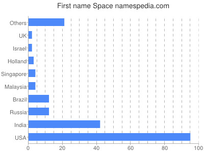 Given name Space