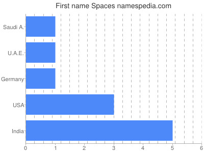 Vornamen Spaces