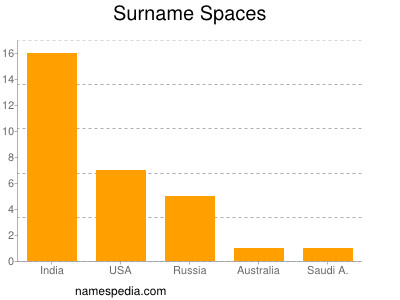 Familiennamen Spaces