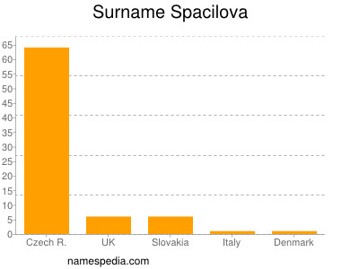 Familiennamen Spacilova