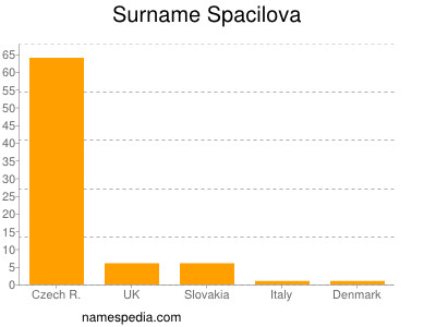 Surname Spacilova