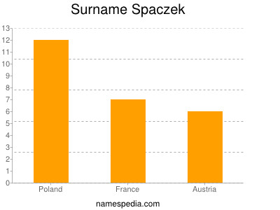 Familiennamen Spaczek