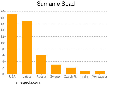 Familiennamen Spad