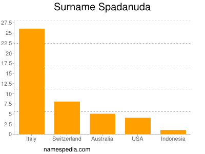 Familiennamen Spadanuda