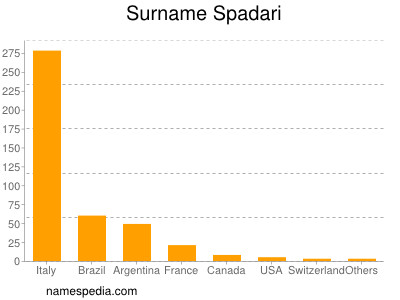 Familiennamen Spadari