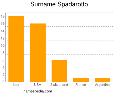 nom Spadarotto