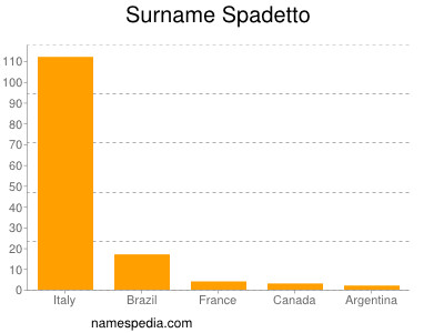 nom Spadetto