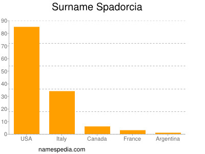 Familiennamen Spadorcia