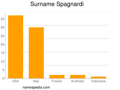 Surname Spagnardi