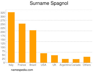 Familiennamen Spagnol