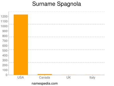 Familiennamen Spagnola