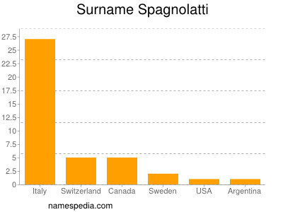 Familiennamen Spagnolatti