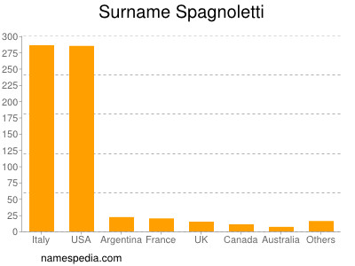 Familiennamen Spagnoletti